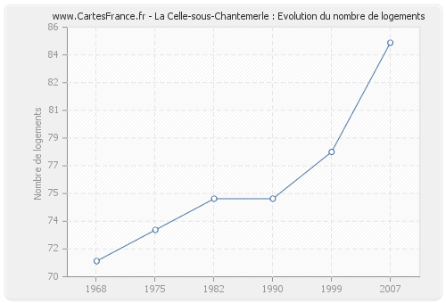 La Celle-sous-Chantemerle : Evolution du nombre de logements